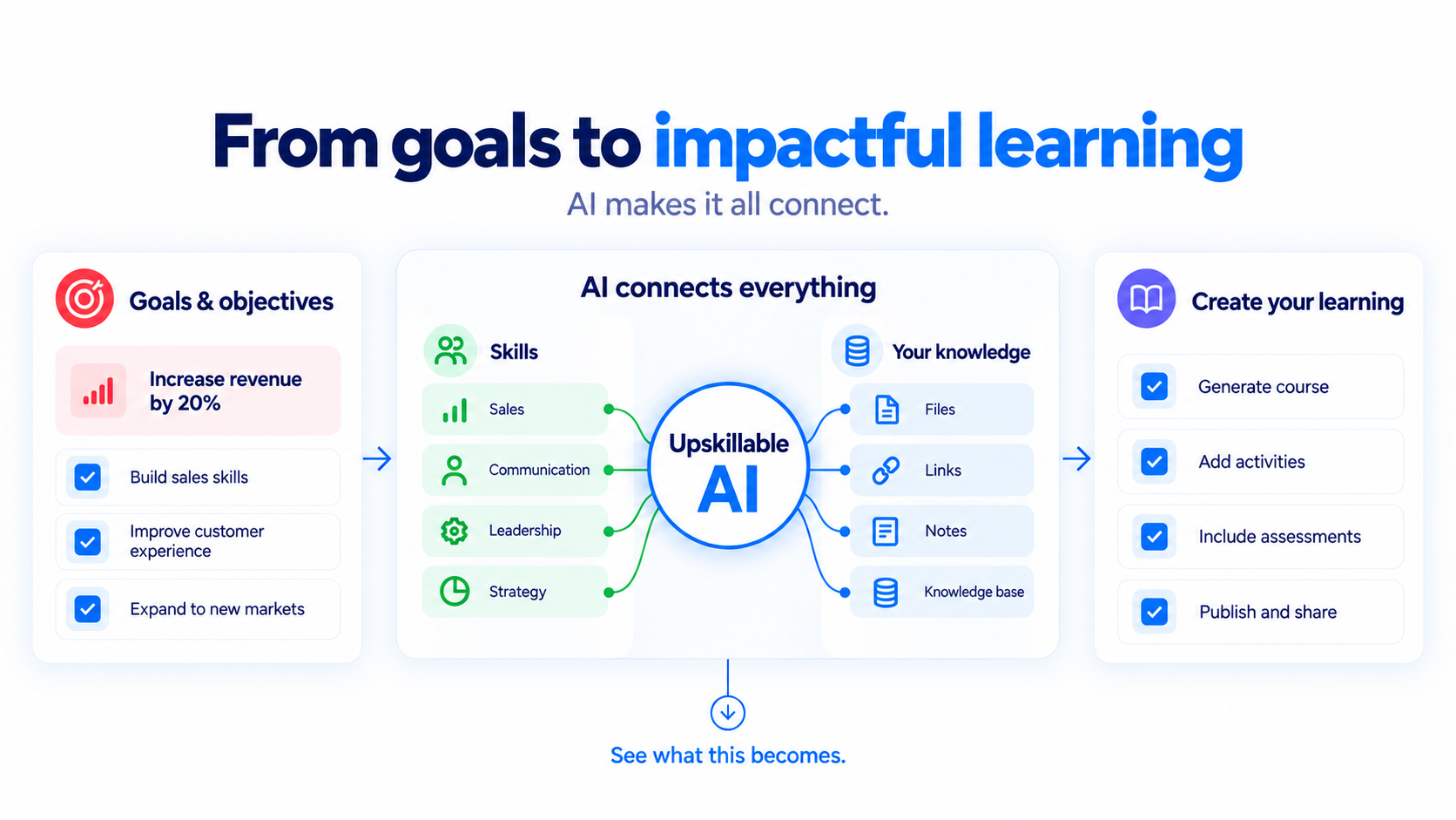 From goals to impactful learning: Upskillable AI connects sales, communication, leadership and strategy skills with files, links, notes and a knowledge base to create courses, activities and assessments, then publish and share. Example goal: increase revenue by 20%.